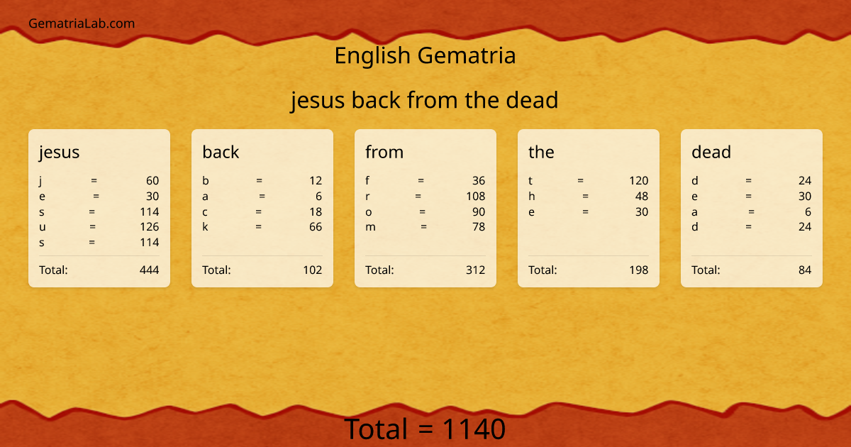 jesus back from the dead in english Gematria